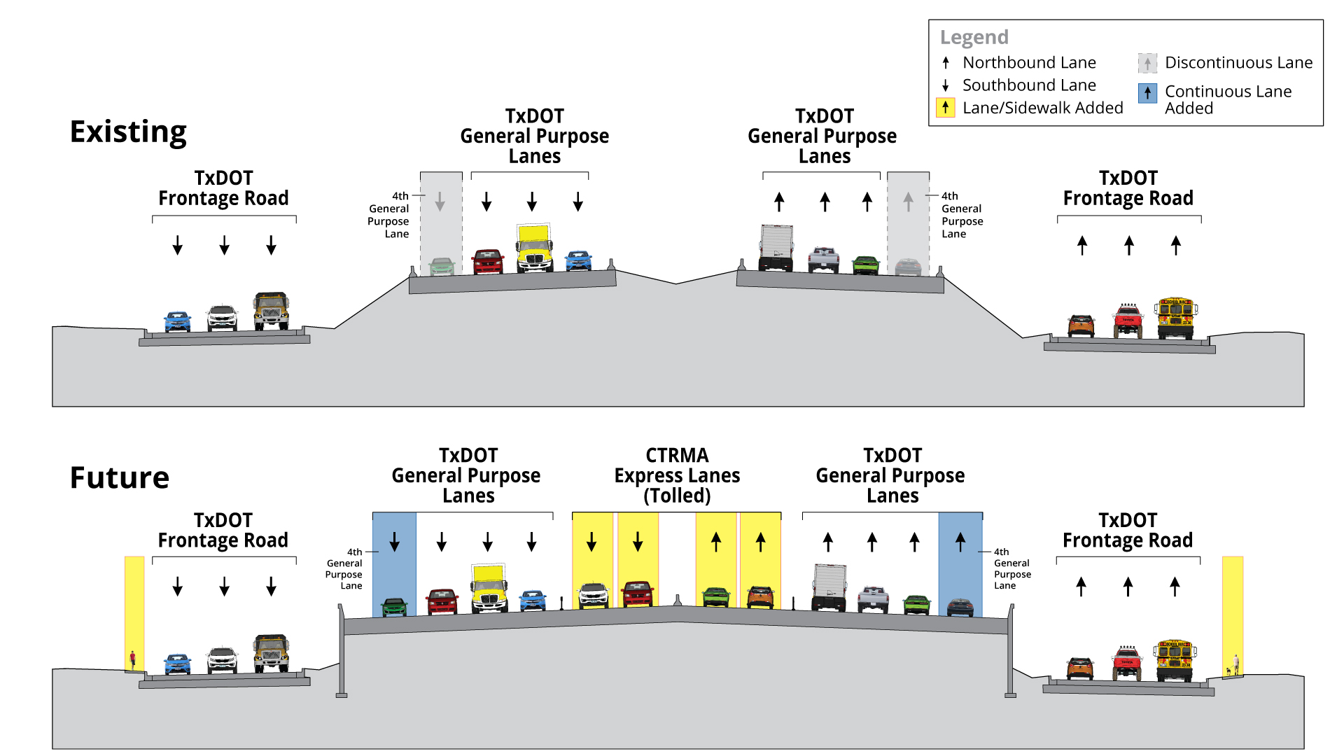 Above, a typical section of the existing US 183 roadway with three frontage road lanes and three general purpose lanes in each direction. Below, a typical section of the proposed improvements, with an additional general purpose lane and two express lanes added in each direction.