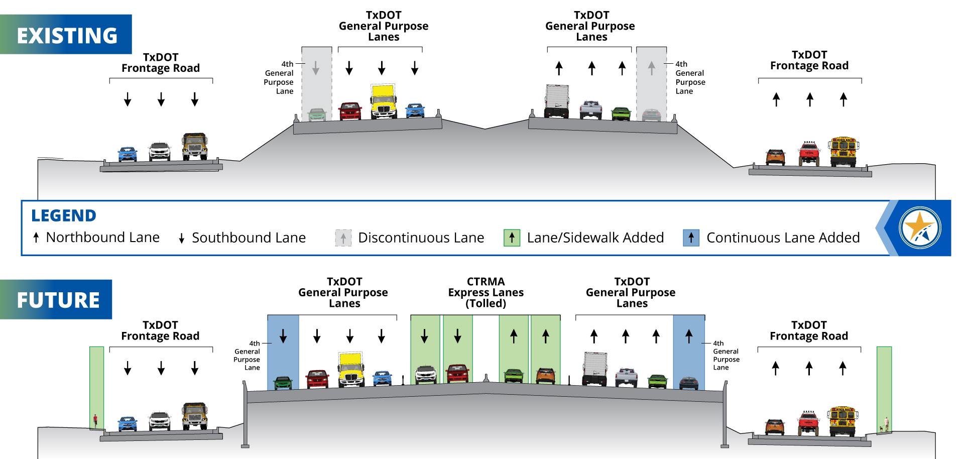 Above, a typical section of the existing US 183 roadway with three frontage road lanes and three general purpose lanes in each direction. Below, a typical section of the proposed improvements, with an additional general purpose lane and two express lanes added in each direction.