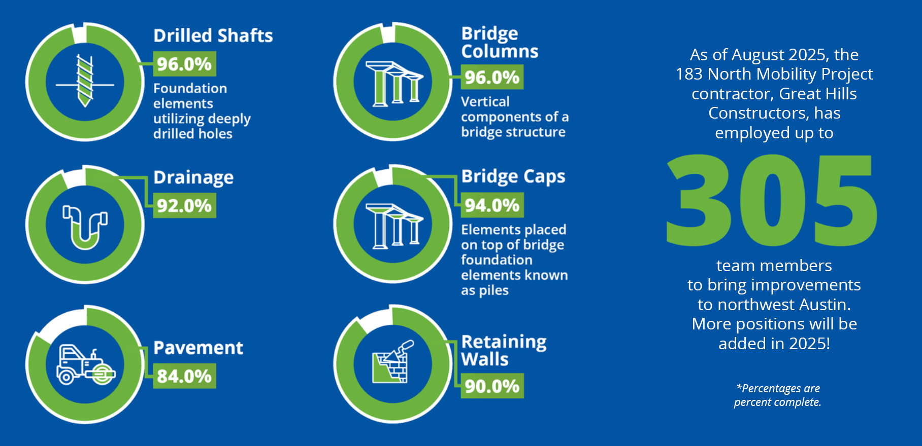 Quarterly construction progress report for Q2 2025.