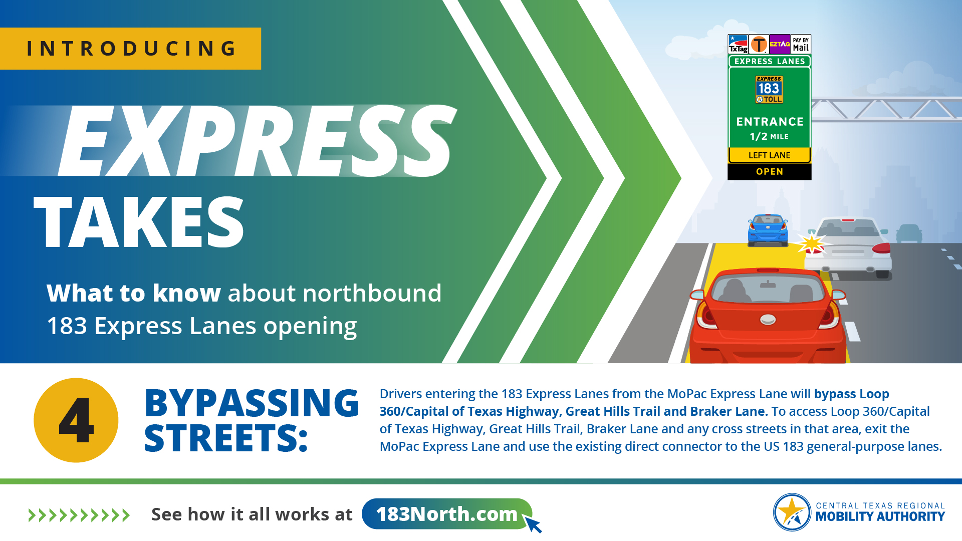 Express Takes #4: Drivers entering the 183 Express Lanes from the MoPac Express Lane will bypass Loop 360/Capital of Texas Highway, Great Hills Trail and Braker Lane. 